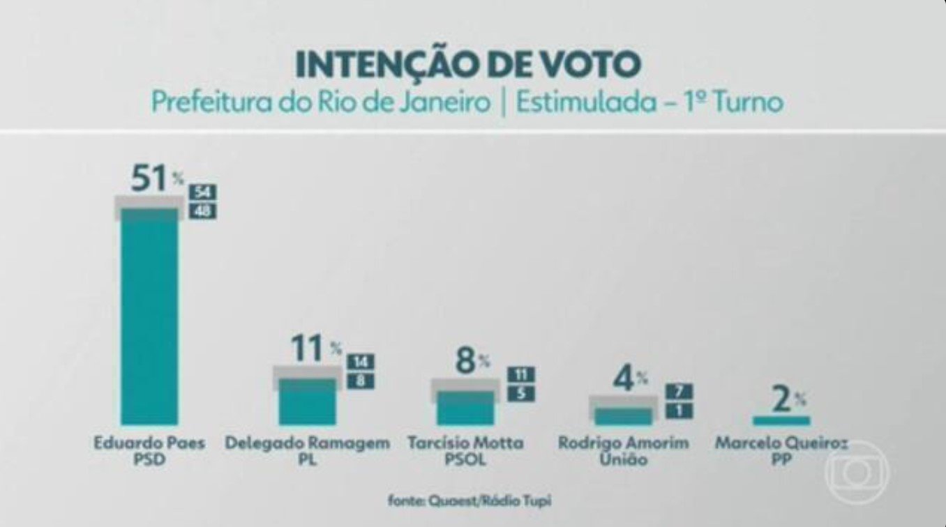 Eleições 2024 no Rio de Janeiro: Eduardo Paes lidera com 51%, diz pesquisa Quaest